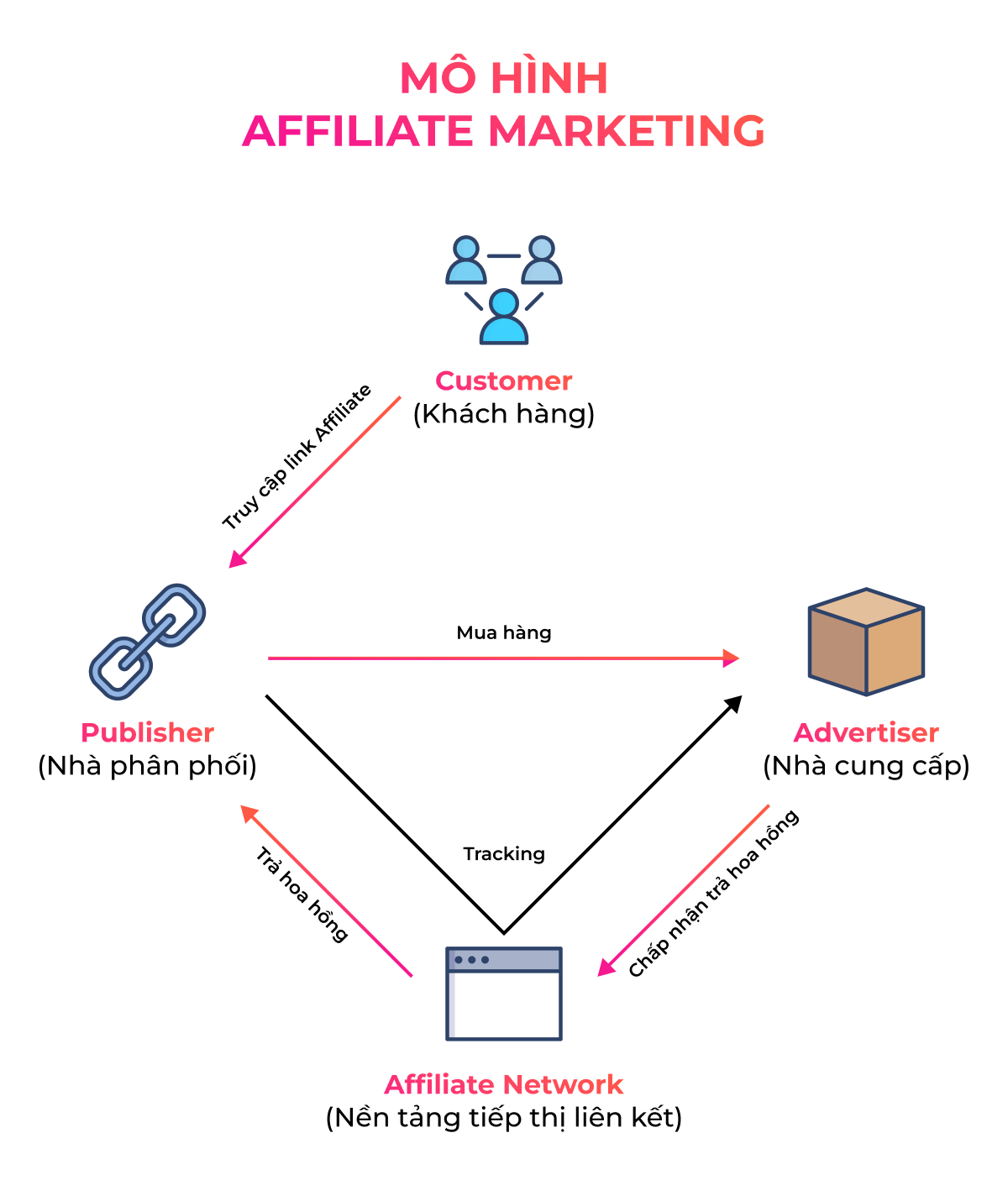 Mô hình Affiliate Marketing