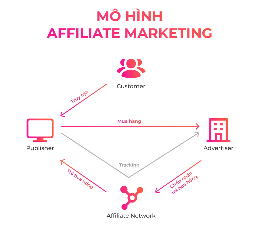 6 nền tảng Affiliate Marketing | HyperLead