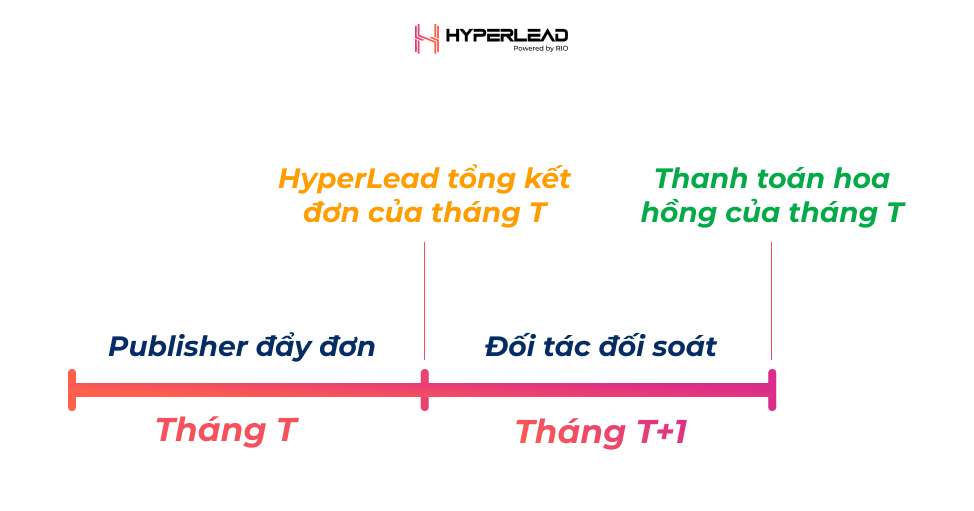 Nhận hoa hồng khi làm Affiliate Marketing | HyperLead
