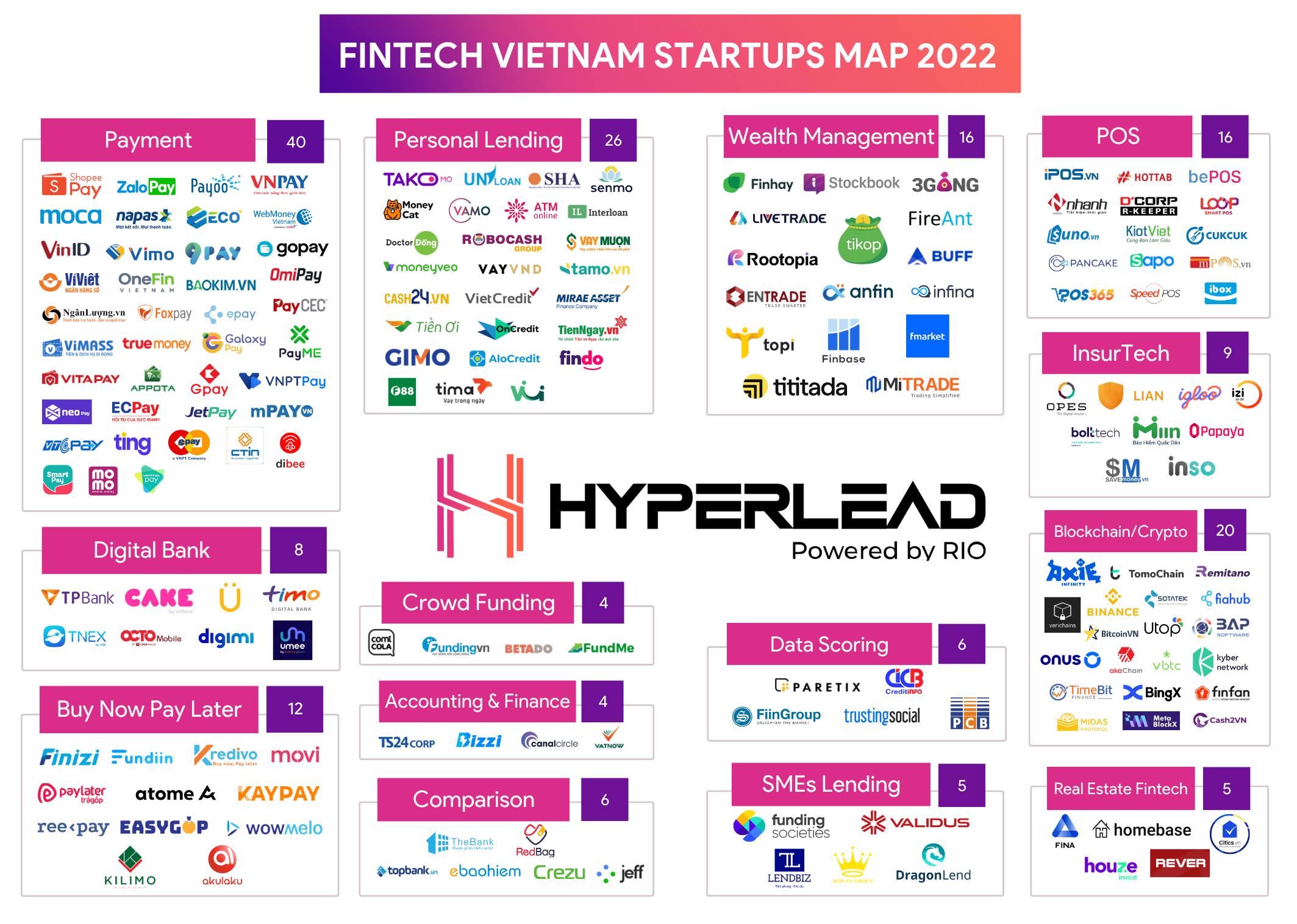 Fintech Vietnam 2022 report